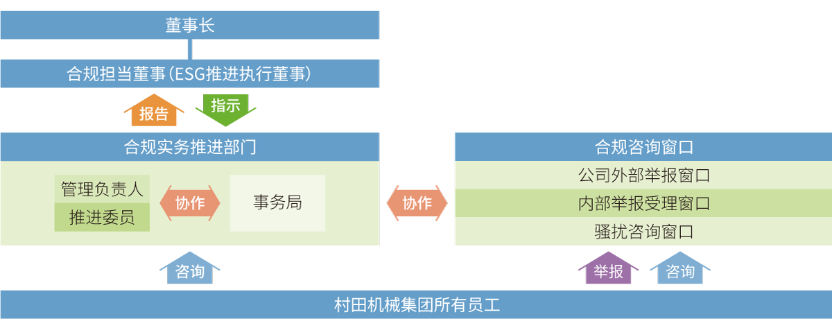 推进体制